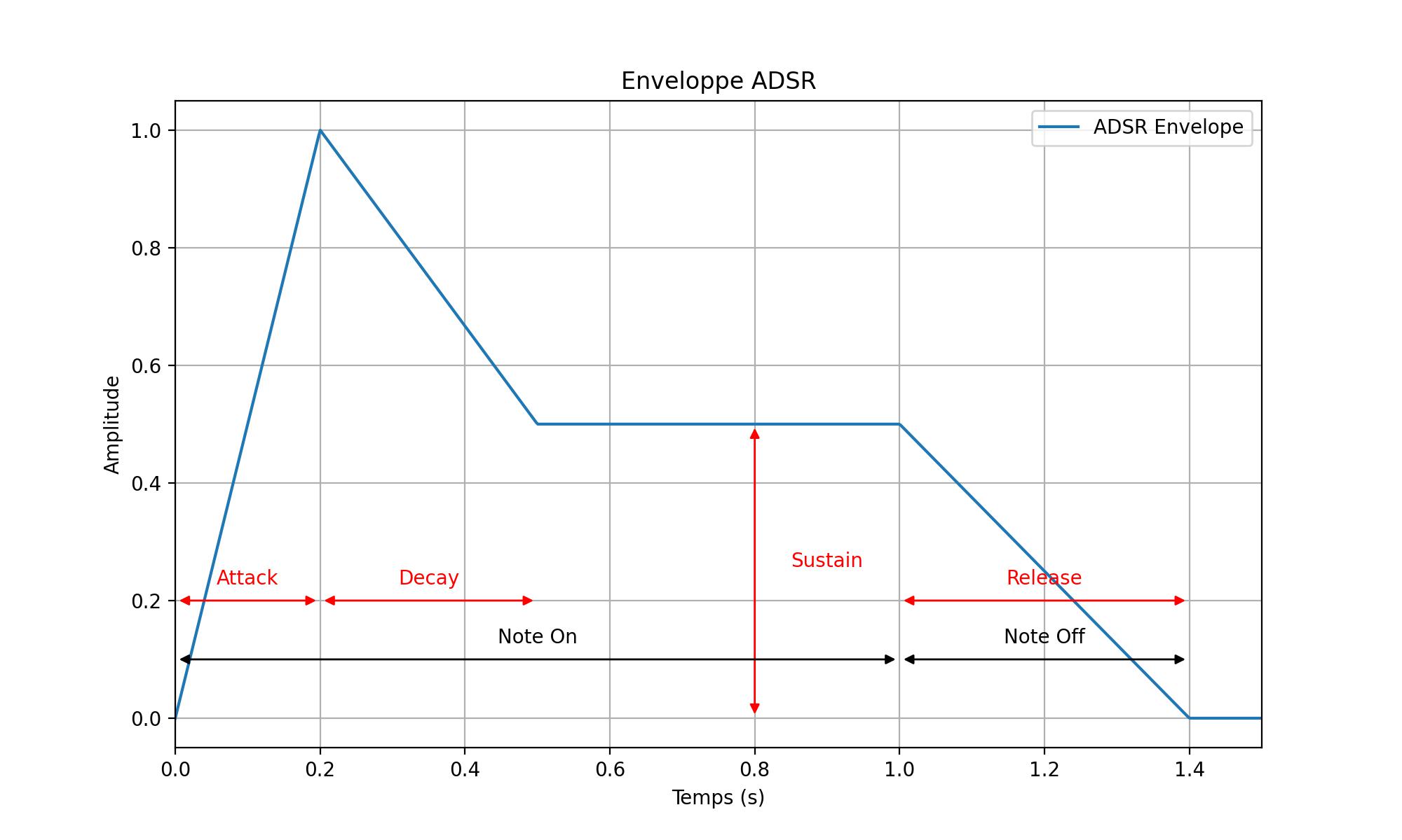 ADSR Enveloppe